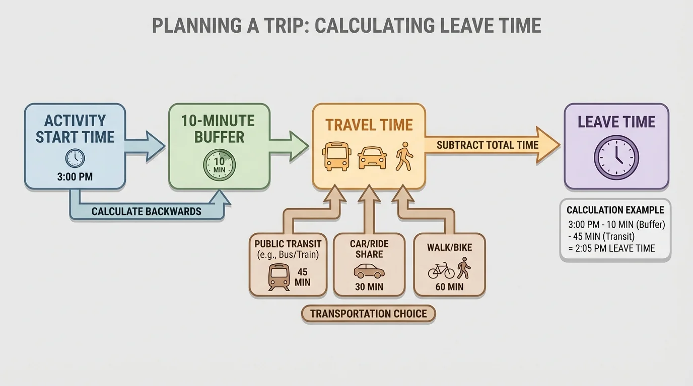 flowchart of planning a trip to an activity with start time, leave time, travel time, and 10-minute buffer