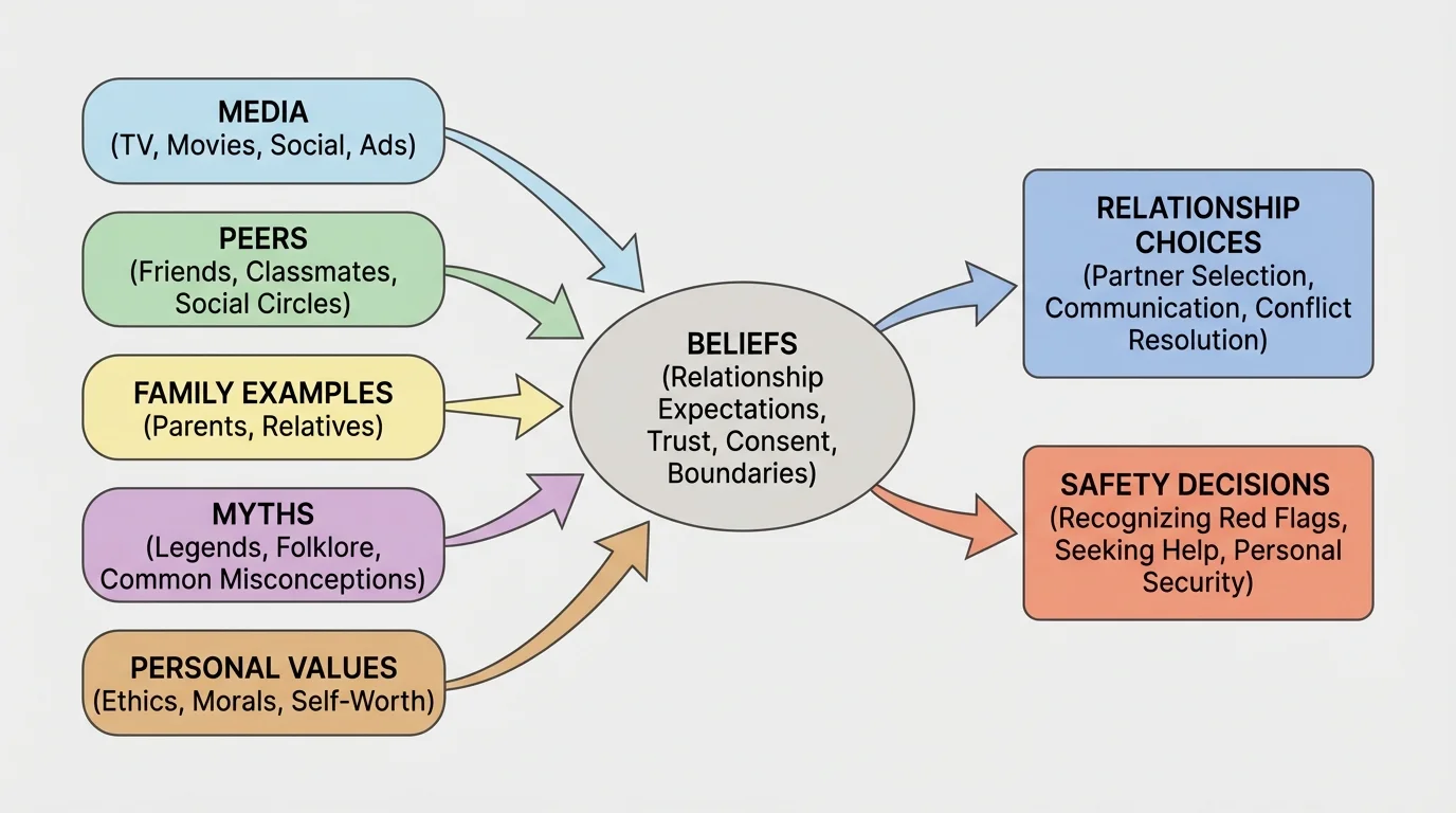 Flowchart showing myths, media, peers, family examples, and personal values all feeding into beliefs, which then influence relationship choices and safety decisions