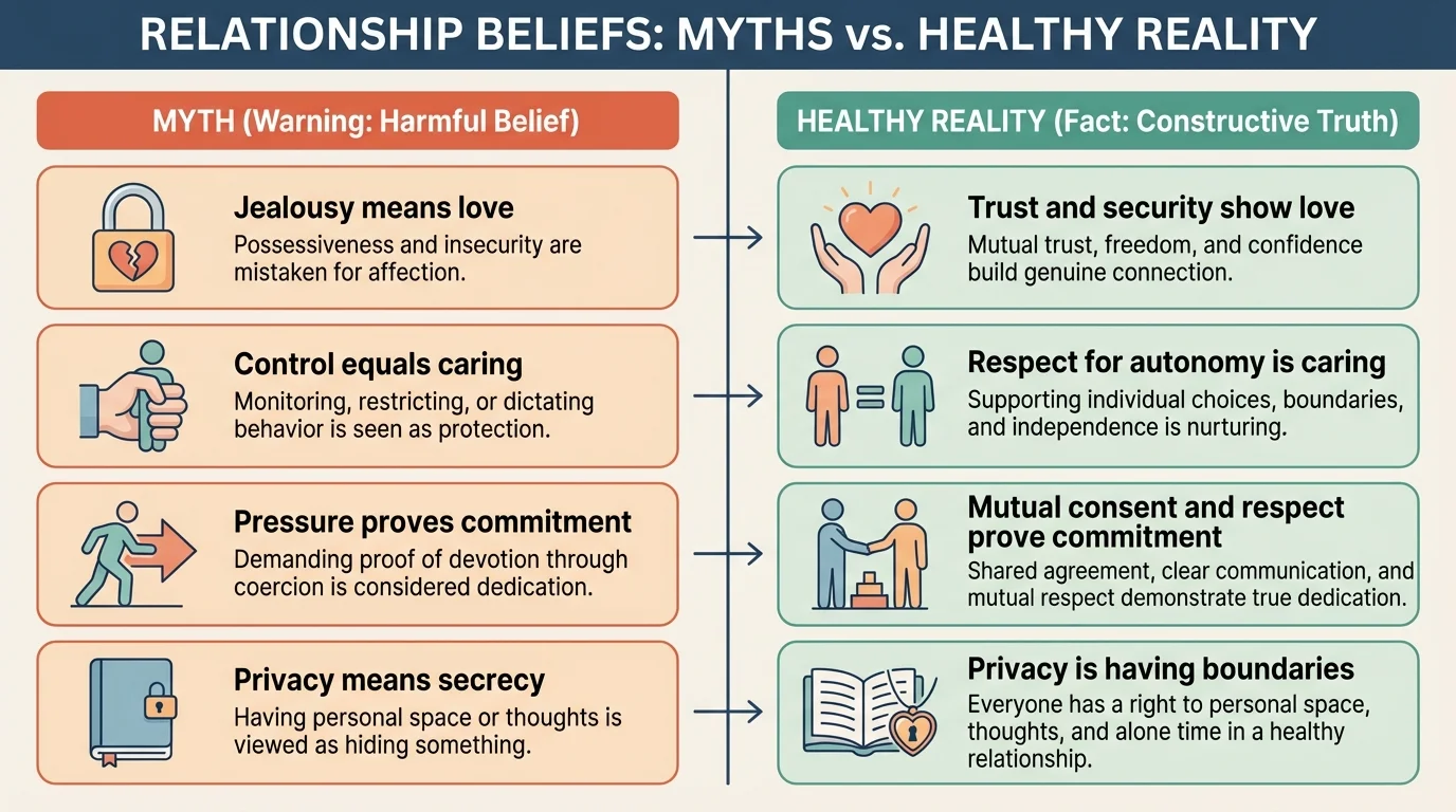 Chart with two columns labeled Myth and Healthy Reality, comparing jealousy means love, control equals caring, pressure proves commitment, and privacy means secrecy