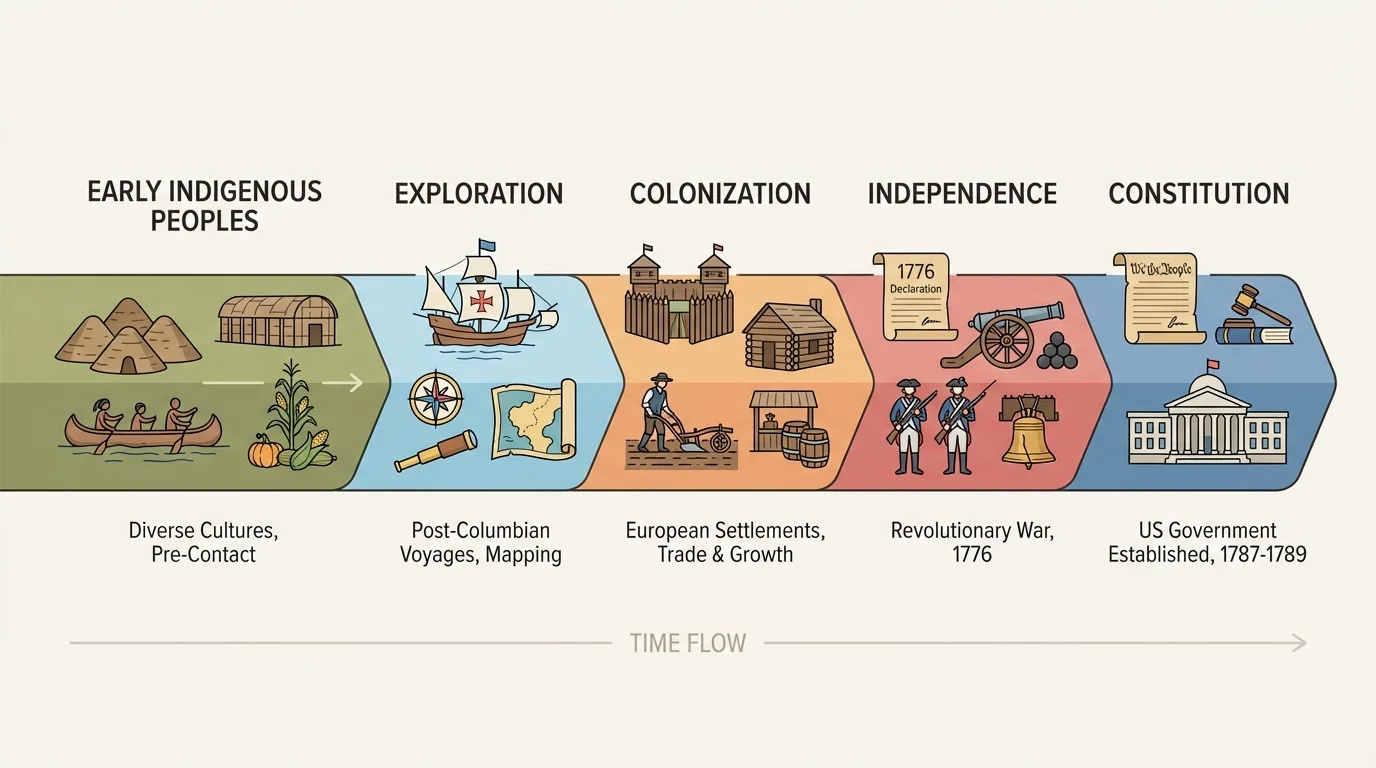 Timeline with labeled eras: early Indigenous Peoples, exploration, colonization, independence, Constitution