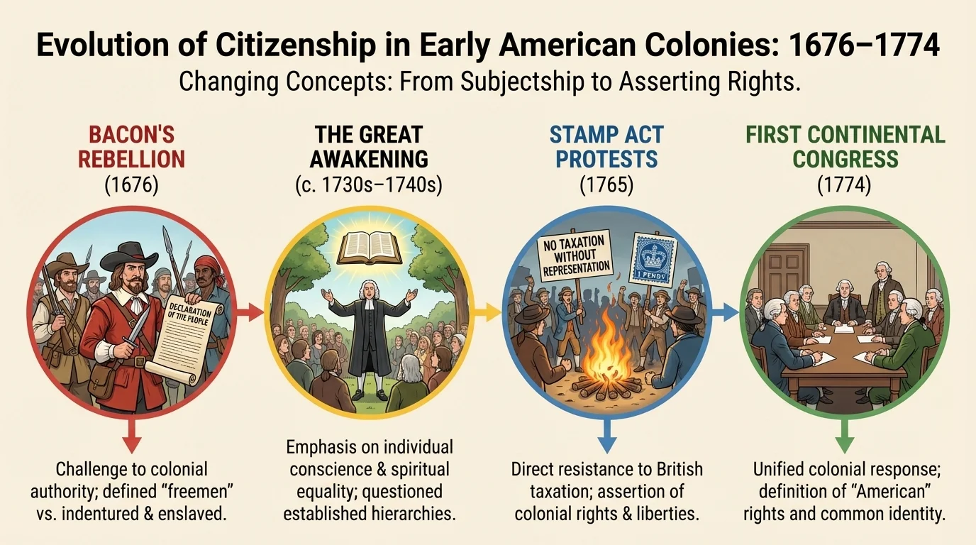 Timeline with Bacon's Rebellion, the Great Awakening, Stamp Act protests, and First Continental Congress