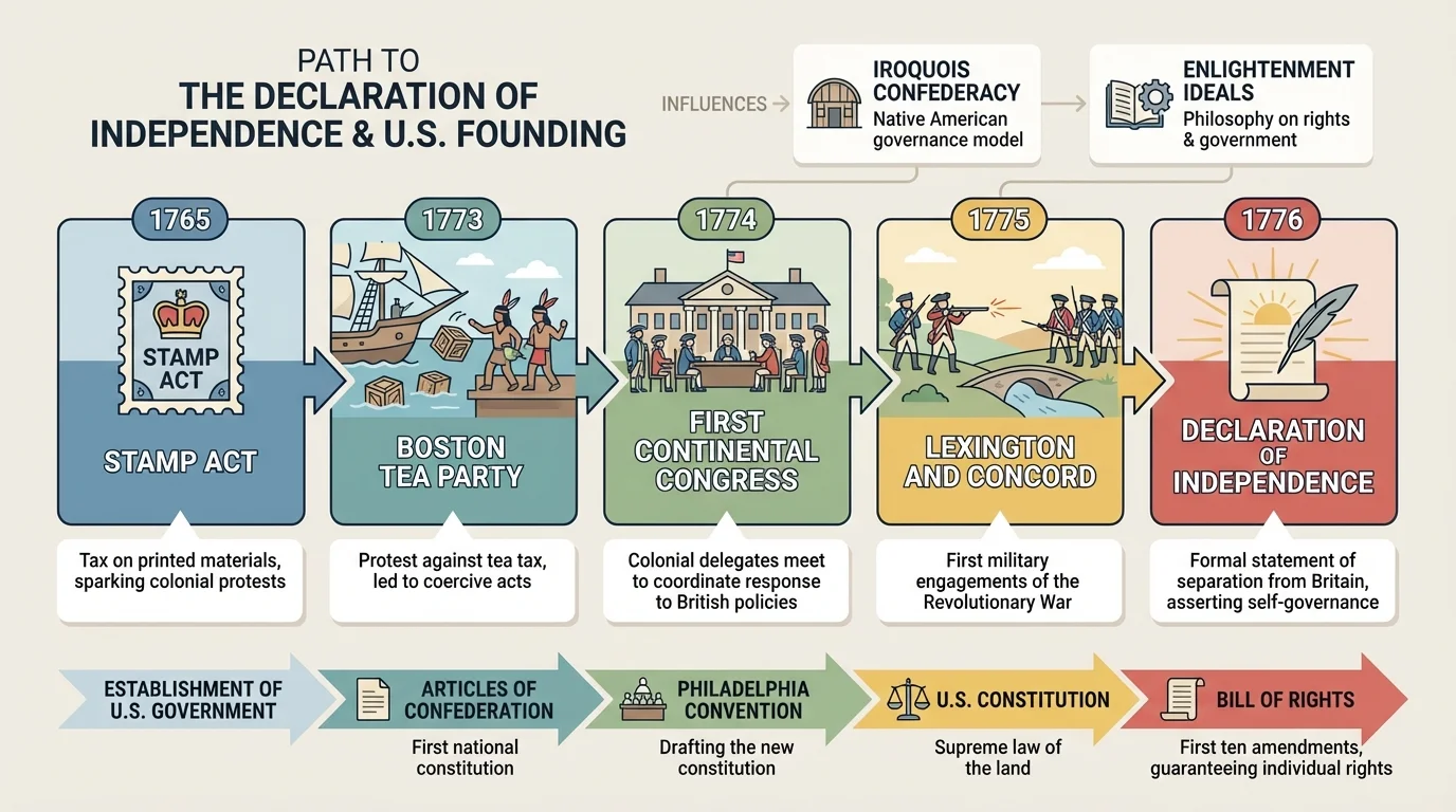 timeline with Stamp Act, Boston Tea Party, First Continental Congress, Lexington and Concord, and Declaration of Independence