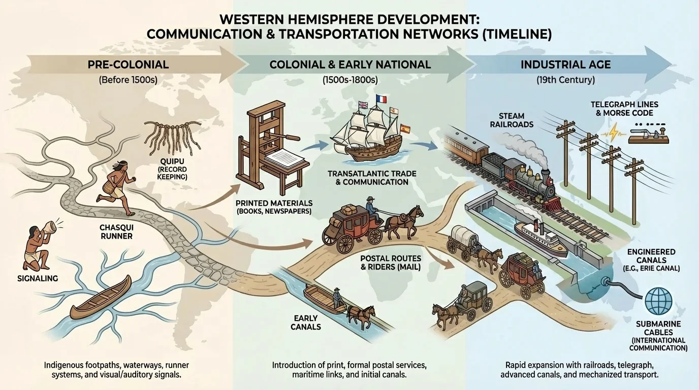 Timeline of communication and transportation networks in the Western Hemisphere from early roads and runners to print, postal routes, railroads, canals, and telegraph lines