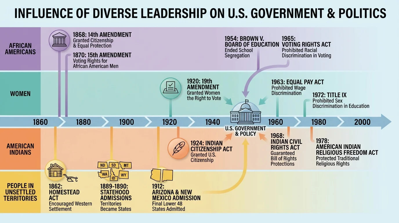 Timeline with key milestones such as 14th Amendment, 15th Amendment, 19th Amendment, Indian Citizenship Act, Brown v. Board, and Voting Rights Act