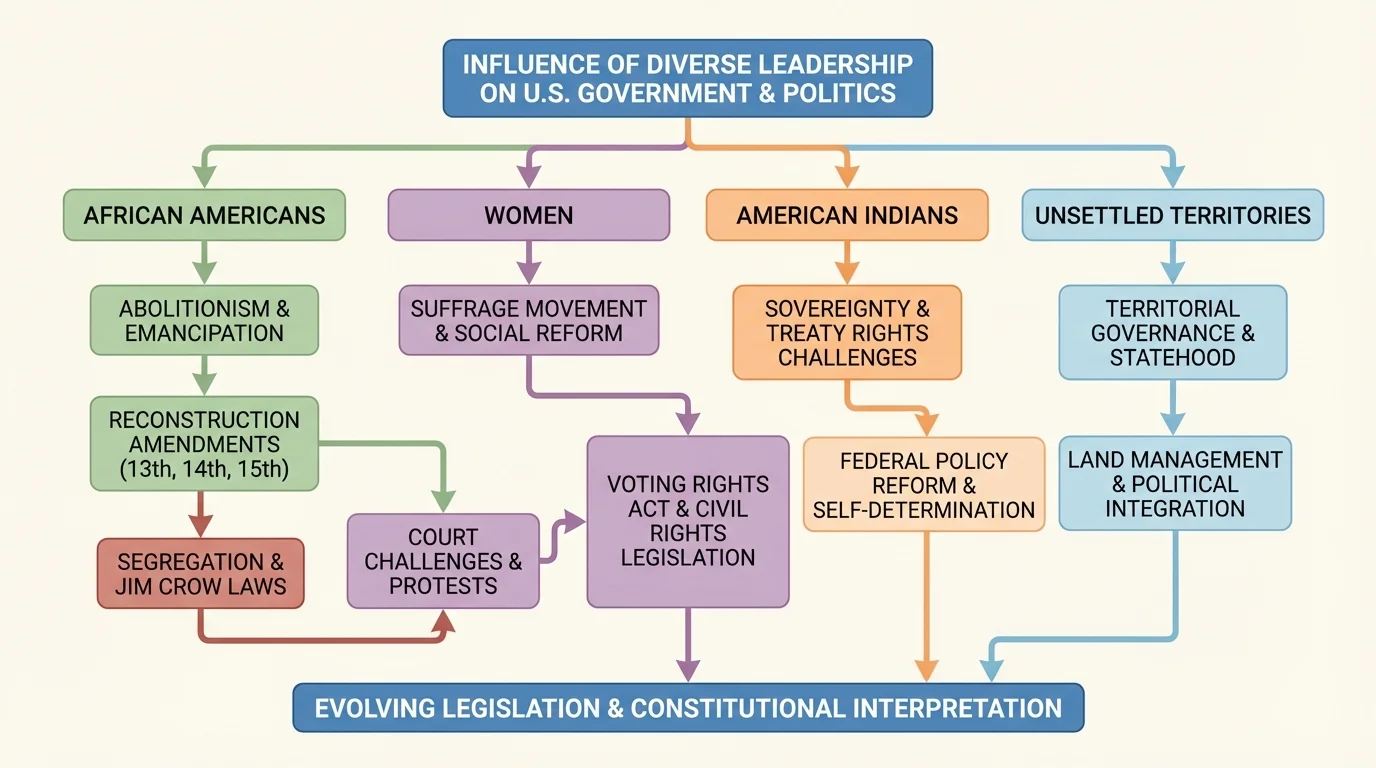 Flowchart linking abolition, Reconstruction amendments, segregation, court challenges, protests, and the Voting Rights Act