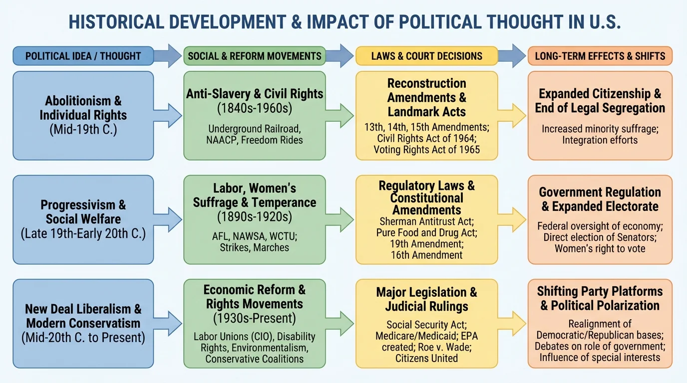 Flowchart linking political ideas, social movements, laws, court decisions, and long-term effects in U.S. history
