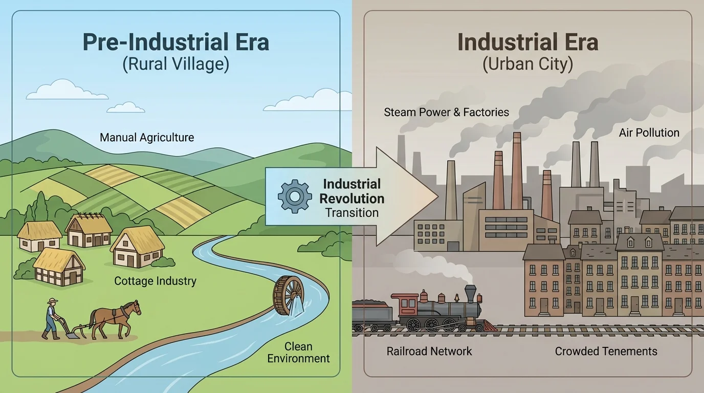 Illustration comparing a rural farming village with an industrial city of factories, smokestacks, railroads, and crowded housing