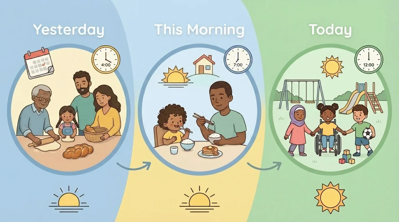 toddler-friendly timeline with simple pictures labeled this morning, yesterday, and today, showing events moving from past to present