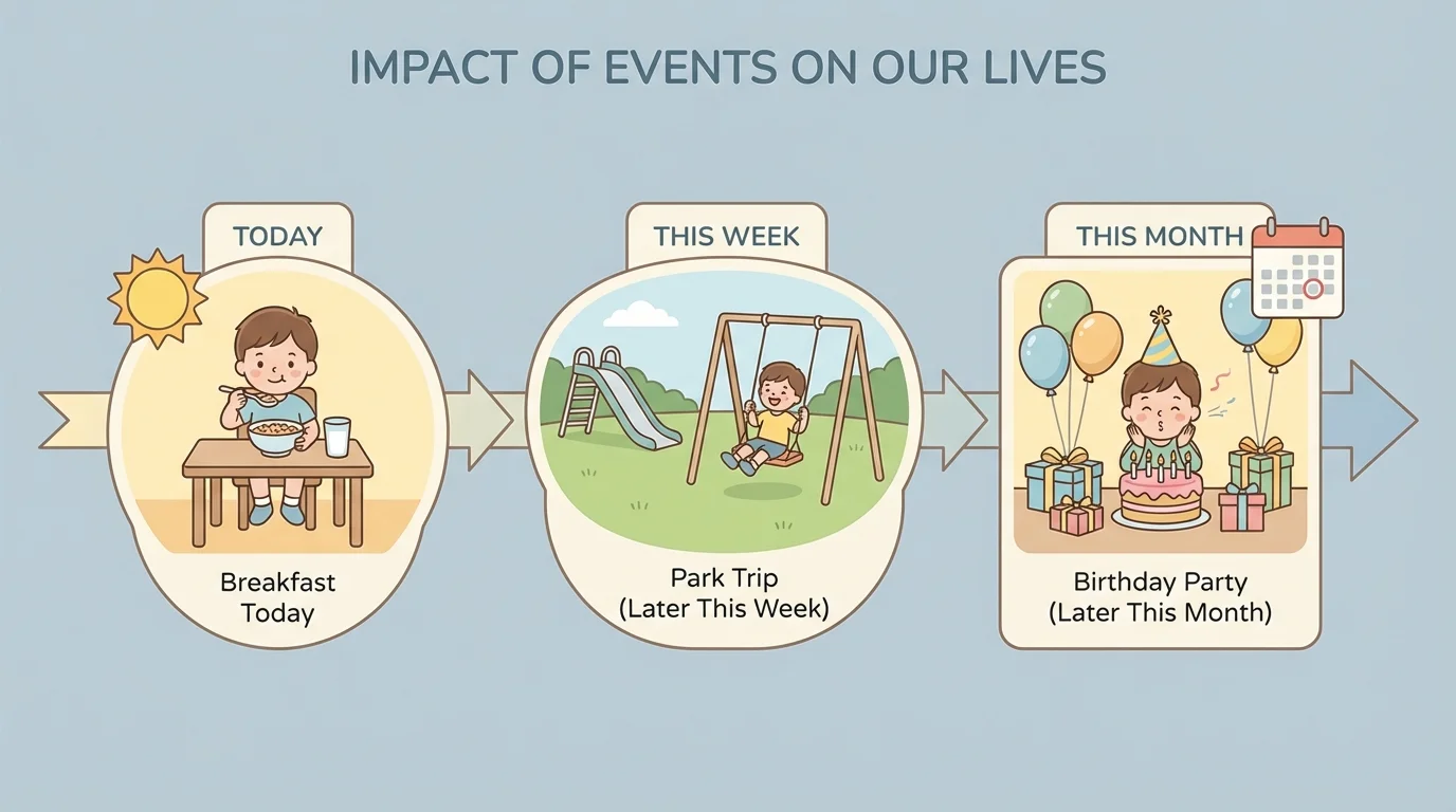 simple child-friendly timeline showing breakfast today, park later in the week, and birthday party later in the month