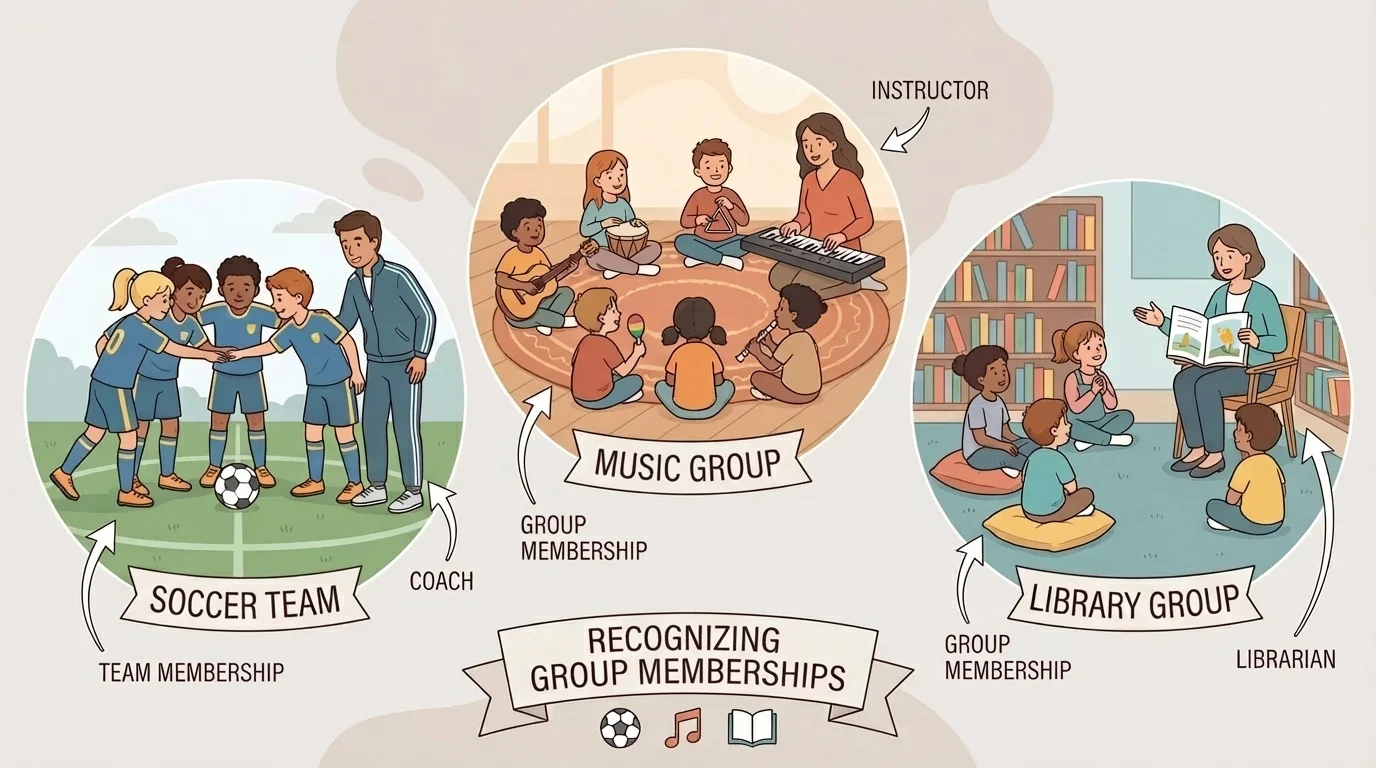 Children in a soccer team huddle, a music circle, and a library story group in separate small scenes