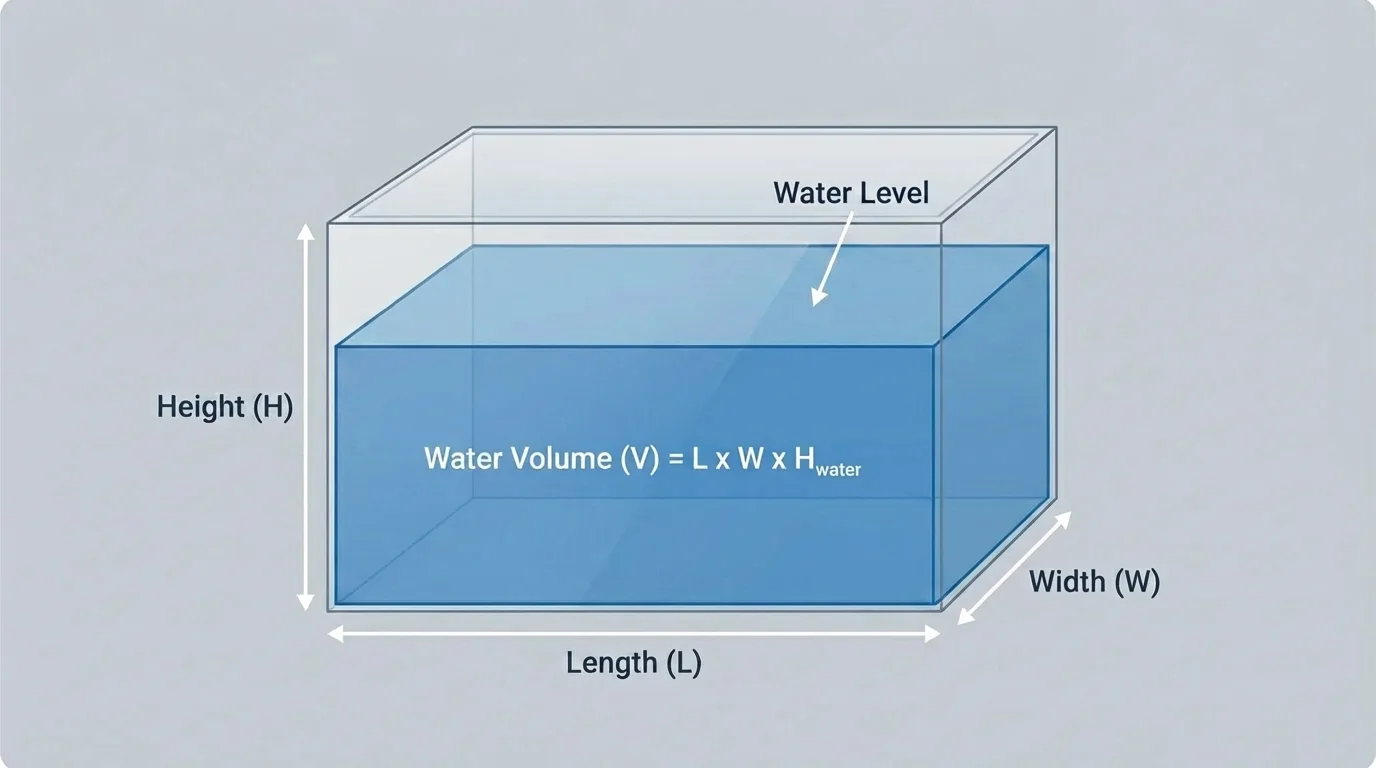 diagram of a rectangular water tank labeled length, width, height, with water volume represented inside