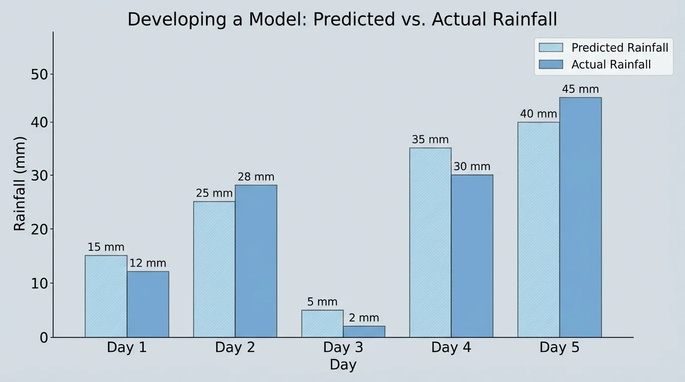 Chart comparing predicted rainfall and actual rainfall across five days with bars side by side