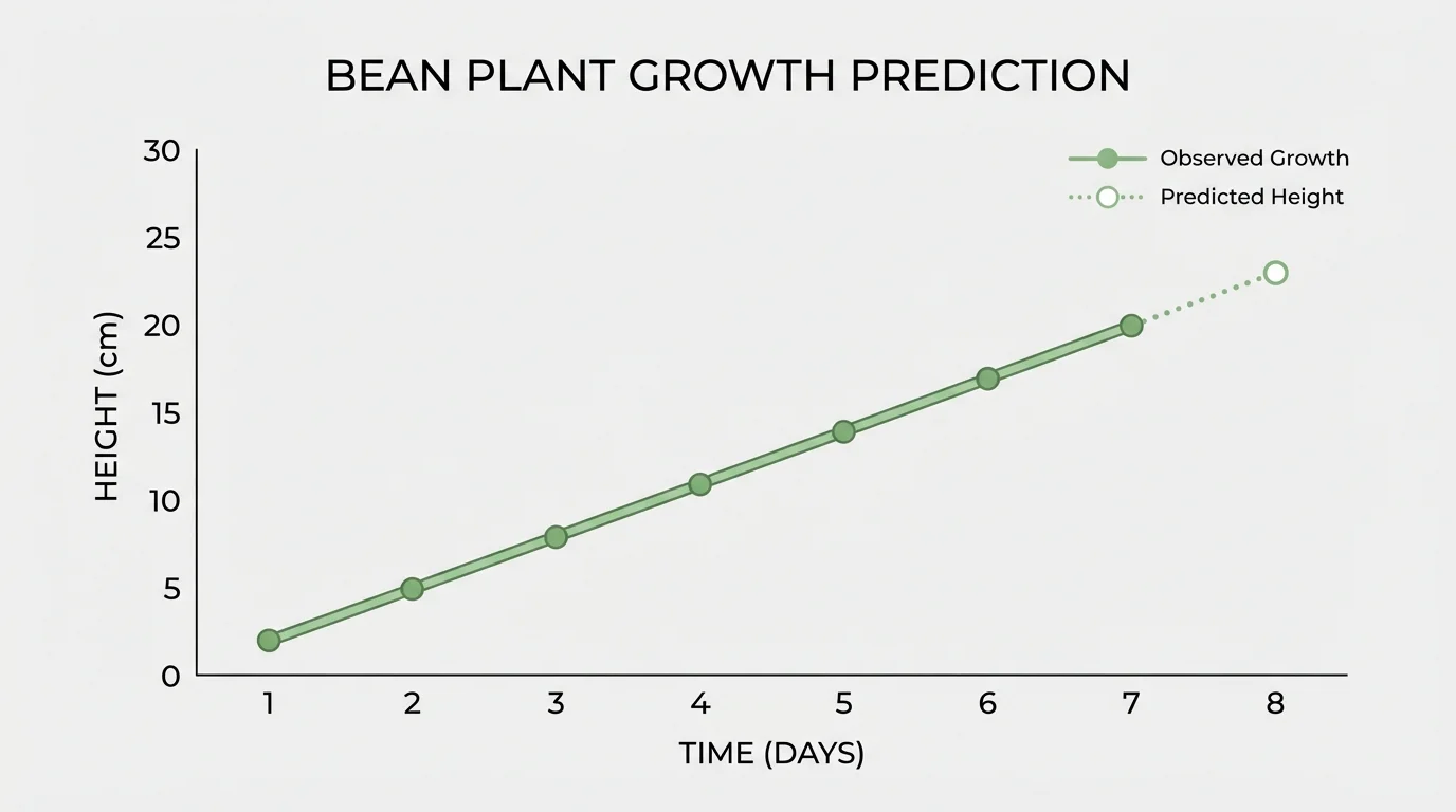 Line graph of bean plant height over seven days with points rising steadily and one extra predicted point for day eight