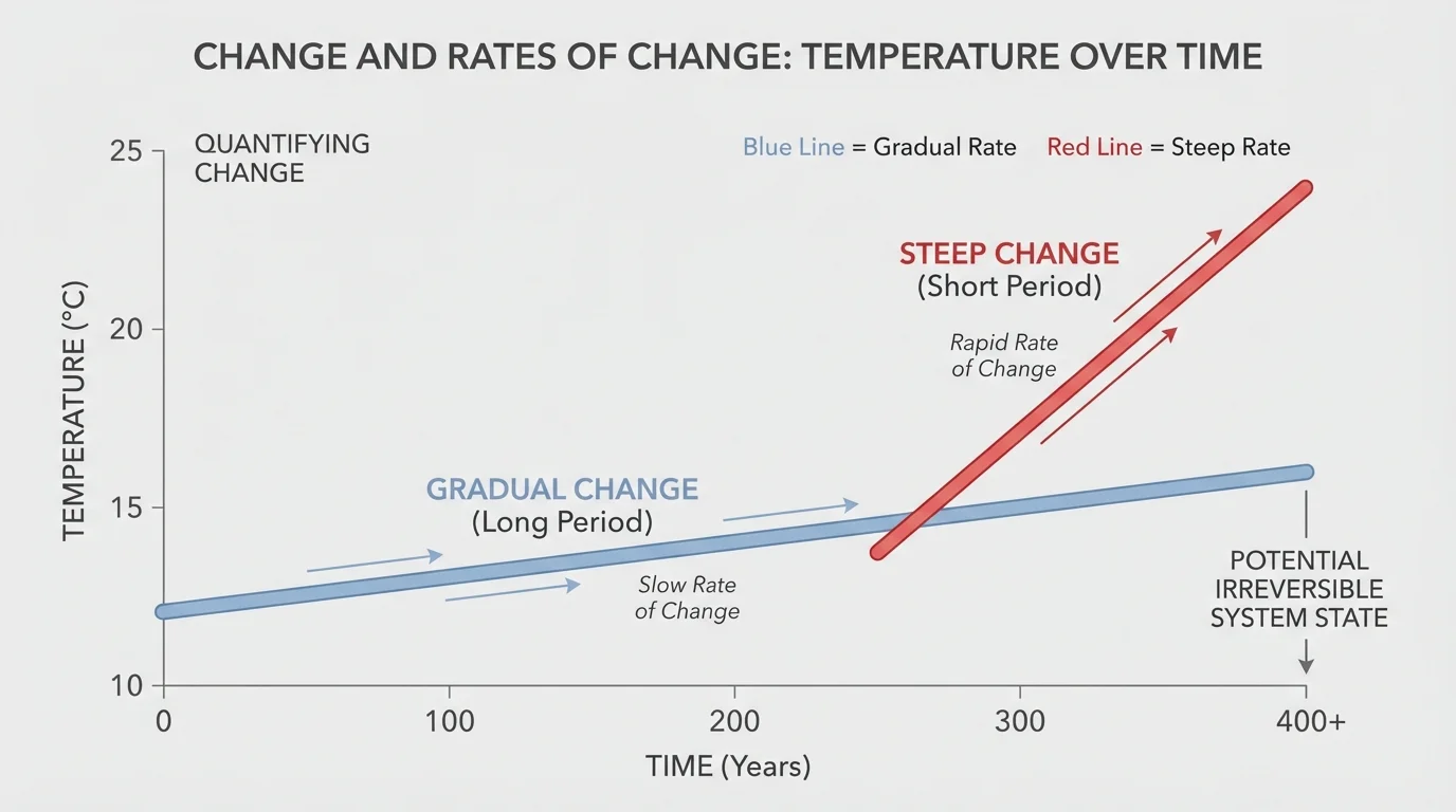 line graph with two lines, one steep and one gradual, showing change in temperature over time