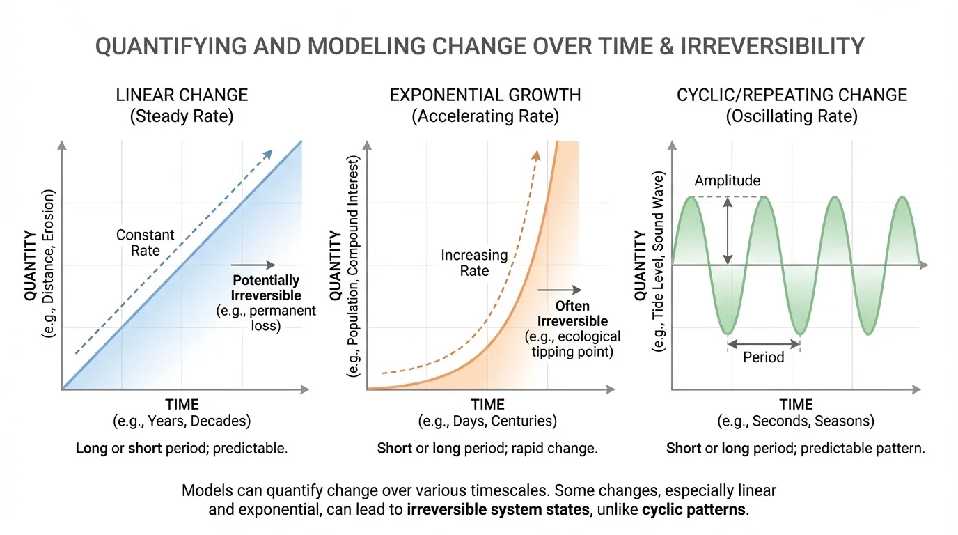 three small graphs side by side showing straight-line increase, exponential growth curve, and repeating wave pattern