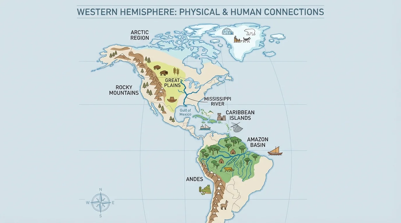 map of the Western Hemisphere highlighting Andes, Rocky Mountains, Amazon Basin, Great Plains, Caribbean islands, Arctic region, and major rivers such as the Amazon and Mississippi