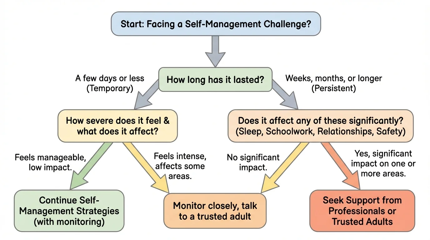 Flowchart with questions about how long the problem has lasted, how severe it feels, and whether it affects sleep, schoolwork, relationships, or safety