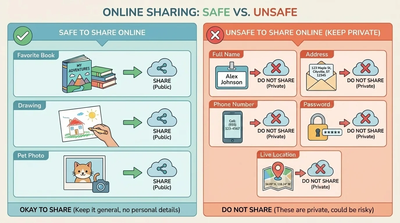 Comparison chart with safe-to-share items such as favorite book, drawing, pet photo and private items such as full name, address, phone number, password, live location