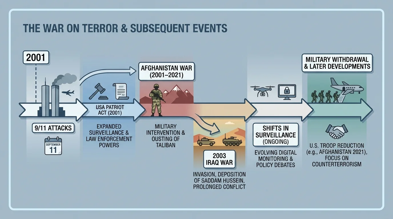 timeline marking 2001 9/11 attacks, USA PATRIOT Act, Afghanistan War, 2003 Iraq War, and later shifts in surveillance and military withdrawal