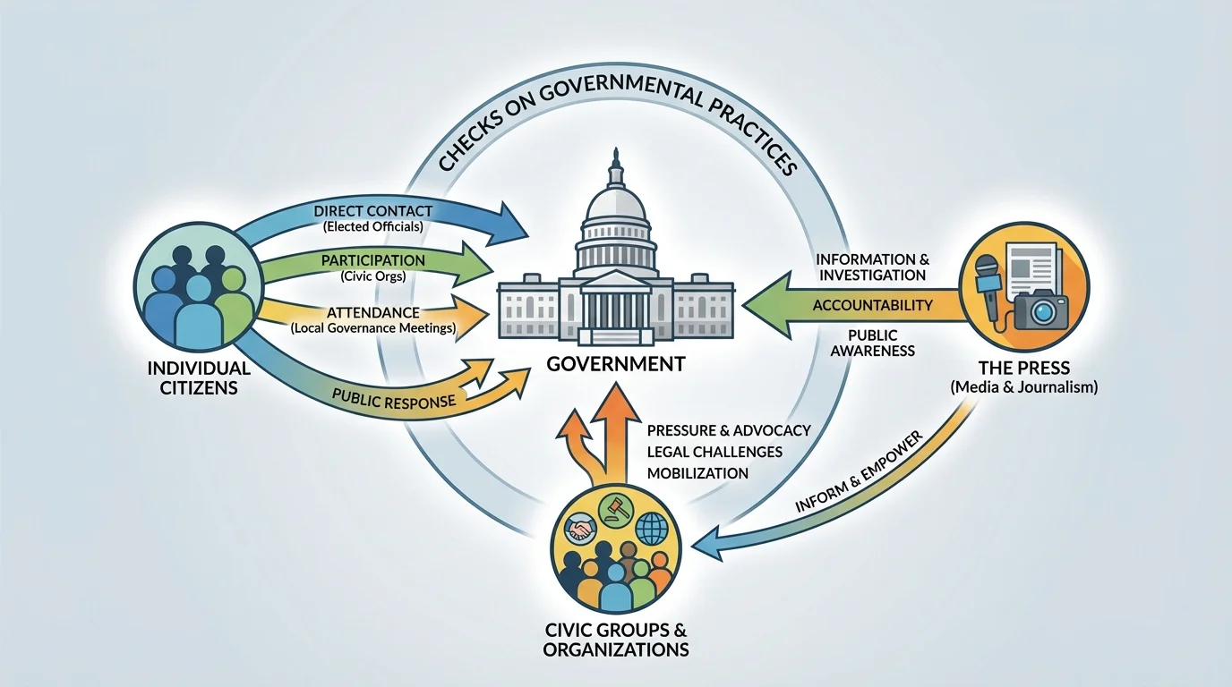Diagram showing government at center with arrows connecting citizens, civic groups, and the press as checks through information, pressure, and public response