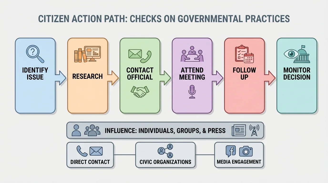 Flowchart of a citizen action path: identify issue, research, contact official, attend meeting, follow up, monitor decision