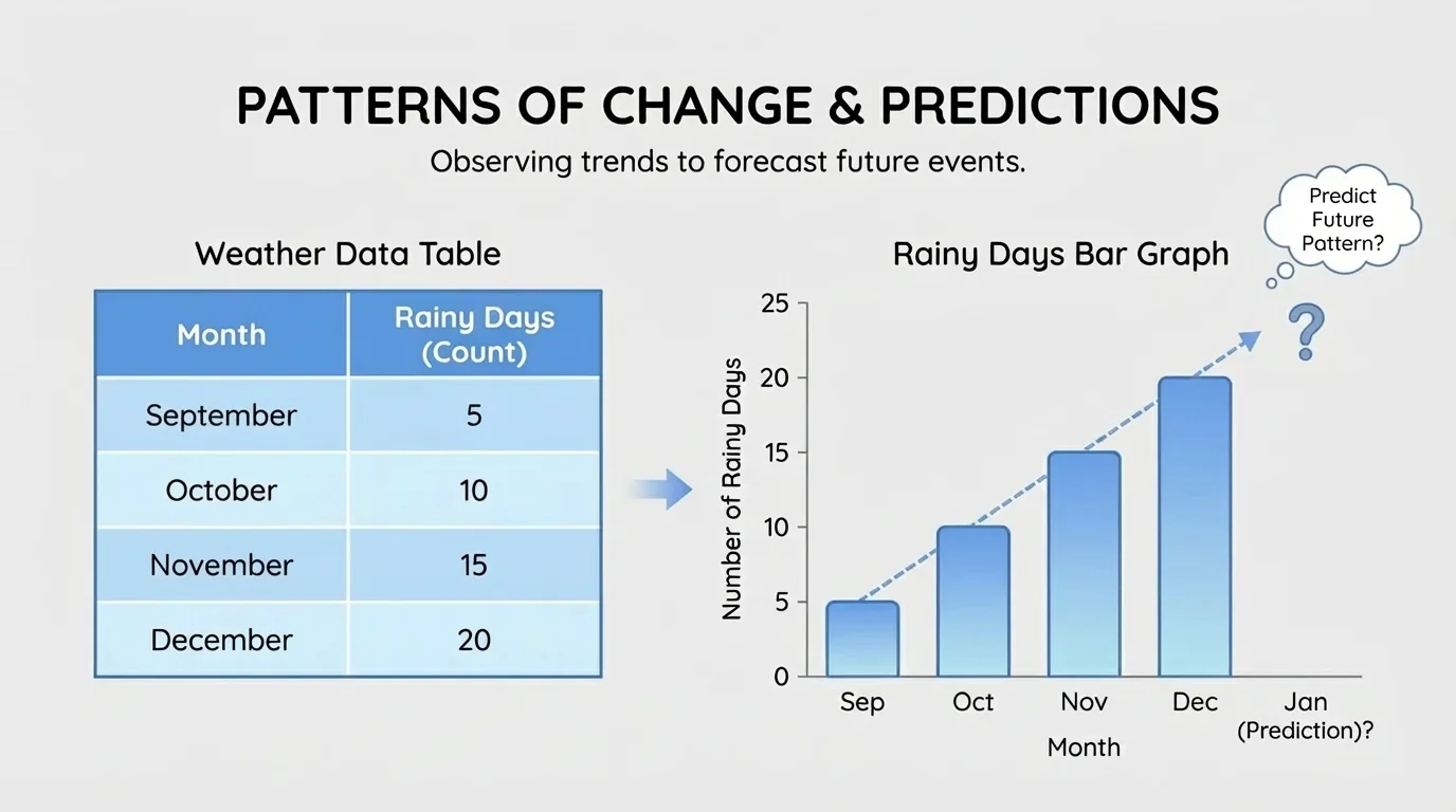 classroom-style weather data table beside a bar graph of rainy days in four months