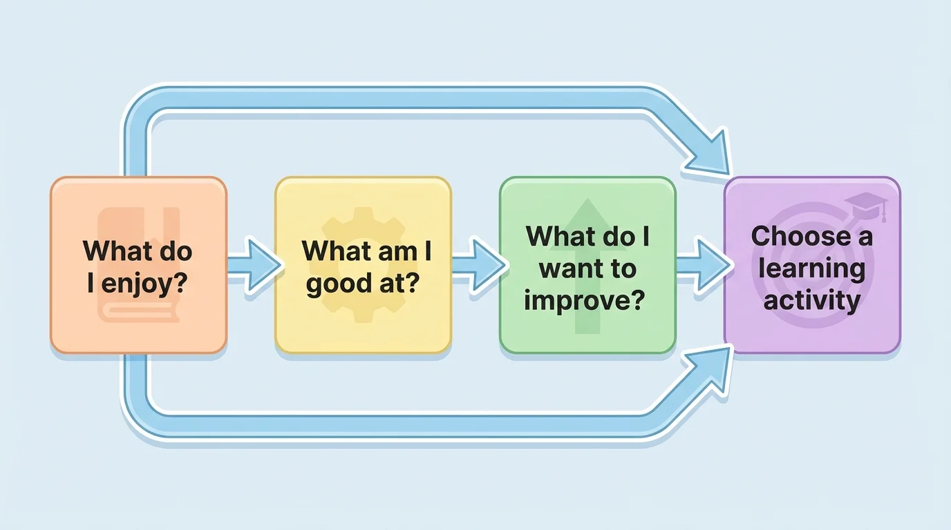 Flowchart with boxes asking What do I enjoy, What am I good at, What do I want to improve, and final box Choose a learning activity, with arrows connecting each step