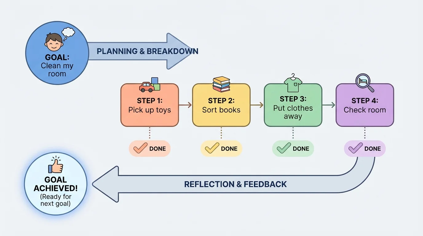 flowchart showing a child's goal 'Clean my room' broken into steps like pick up toys, sort books, put clothes away, check room