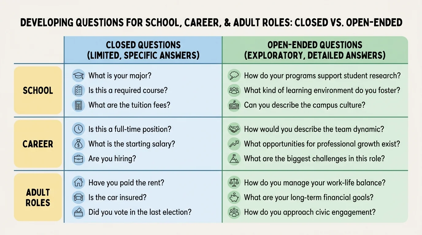 chart comparing closed questions and open-ended questions with examples for school, career, and adult-role topics