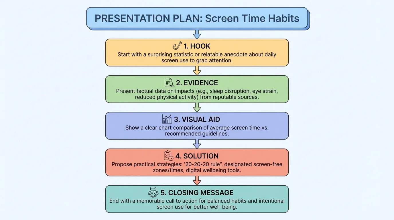 flowchart of a sample presentation plan about screen time habits with title, hook, evidence, visual aid, solution, and closing message