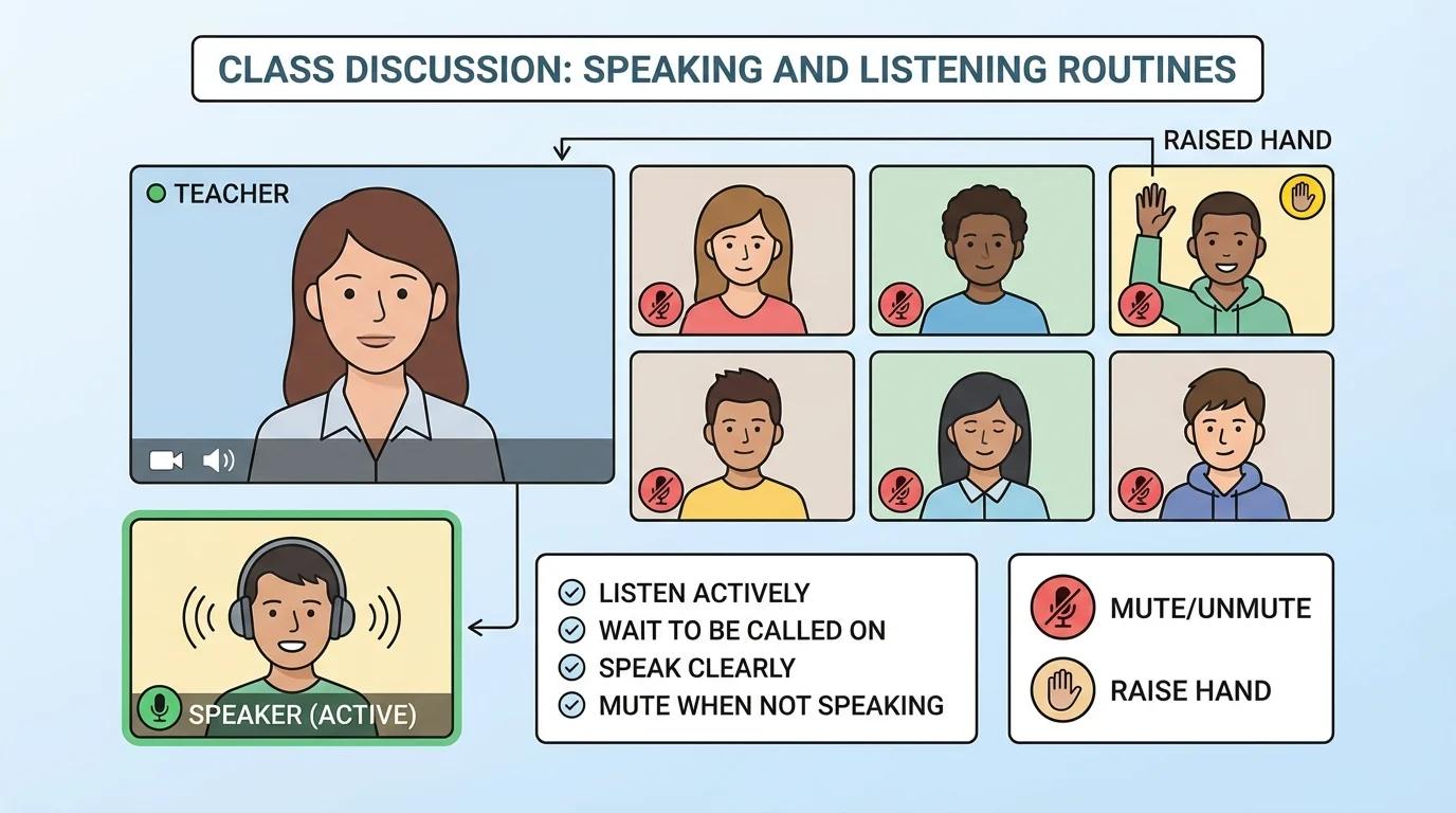 online class screen with teacher in one box, students in other boxes, one raised hand icon, mute symbols, and one student speaking after being called on