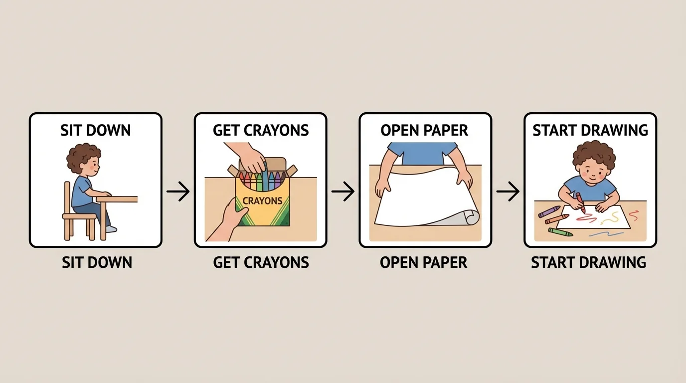 preschool child following a picture routine with four steps in boxes and arrows: sit down, get crayons, open paper, start drawing