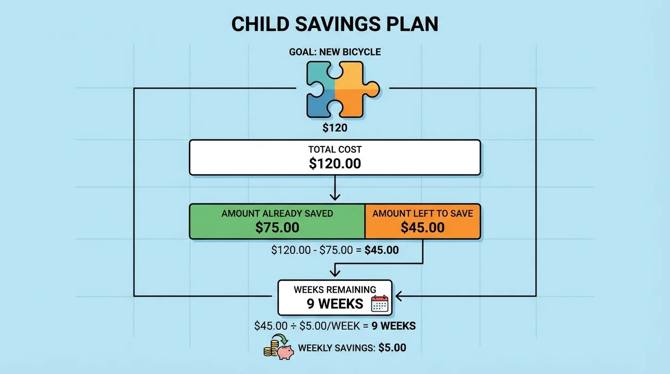 child savings plan chart with a puzzle goal, total cost, amount already saved, amount left to save, and weeks remaining