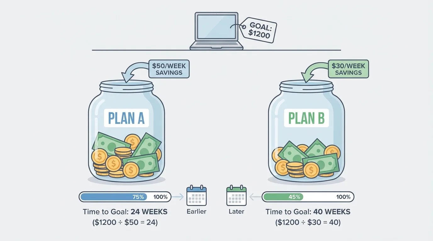 side-by-side comparison of two savings jars labeled Plan A and Plan B, showing different weekly savings amounts and different completion times for the same goal