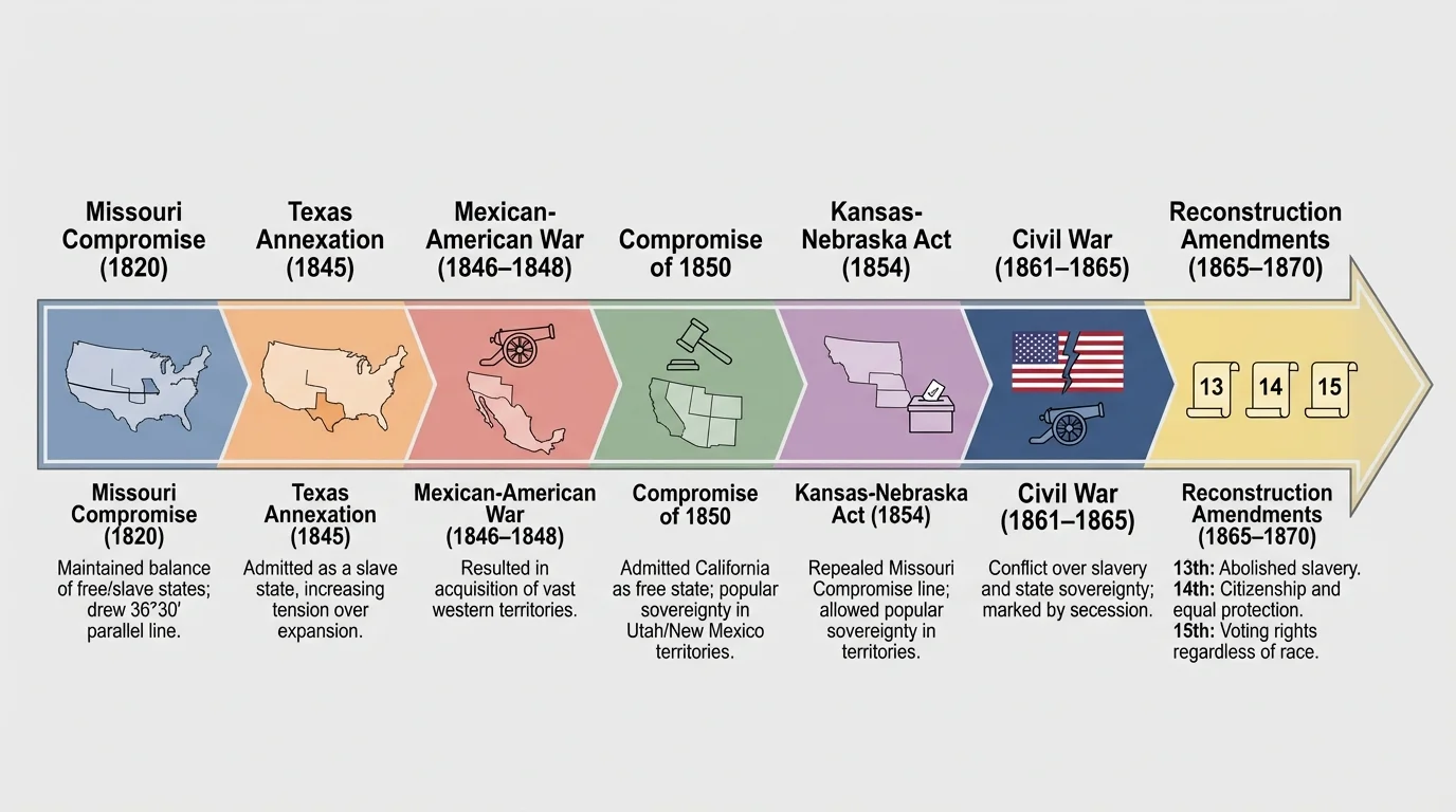 Timeline with Missouri Compromise, Texas annexation, Mexican-American War, Compromise of 1850, Kansas-Nebraska Act, Civil War, and Reconstruction amendments