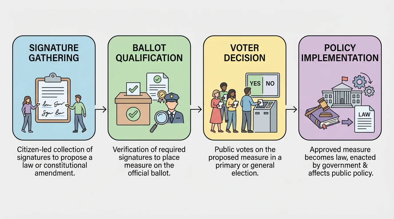 flowchart showing signature gathering, ballot qualification, voter decision, and policy implementation for an initiative or referendum