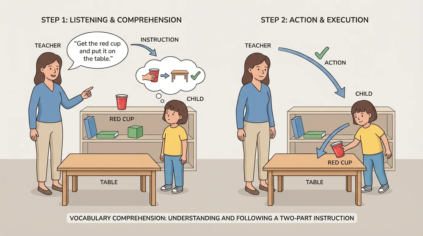 child hearing teacher say get the red cup and put it on the table, shown in two clear action steps