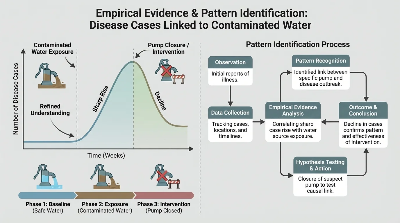 disease cases over time with sharp rise after contaminated water exposure and decline after pump closure or intervention