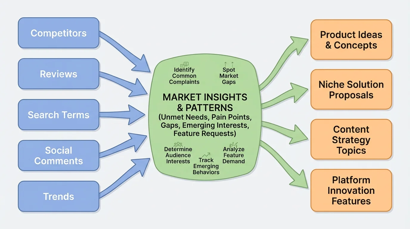 flowchart showing market research sources feeding into insights: competitors, reviews, search terms, social comments, trends, then product ideas