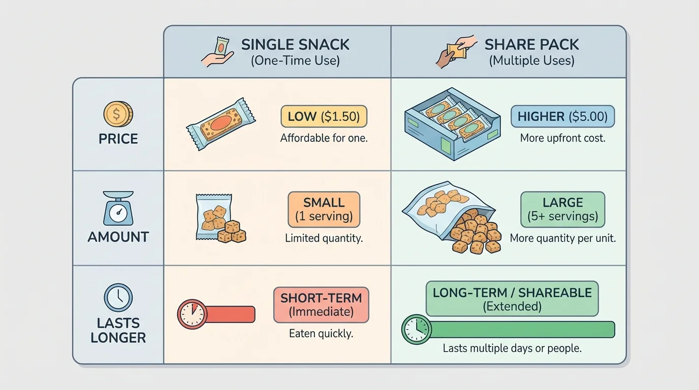 Comparison chart of two snack choices, one small single snack and one larger pack to share, with columns for price, amount, and lasts longer