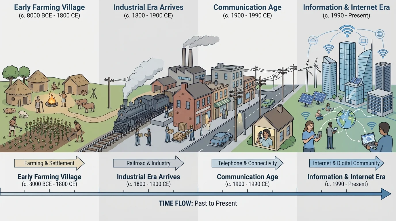 Simple historical timeline showing early farming village, railroad arrival, telephone use, and internet era as community changes over time