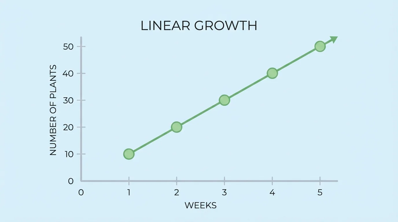 graph showing a plant population increasing by the same number each week with evenly spaced points on a straight line, axes labeled weeks and number of plants