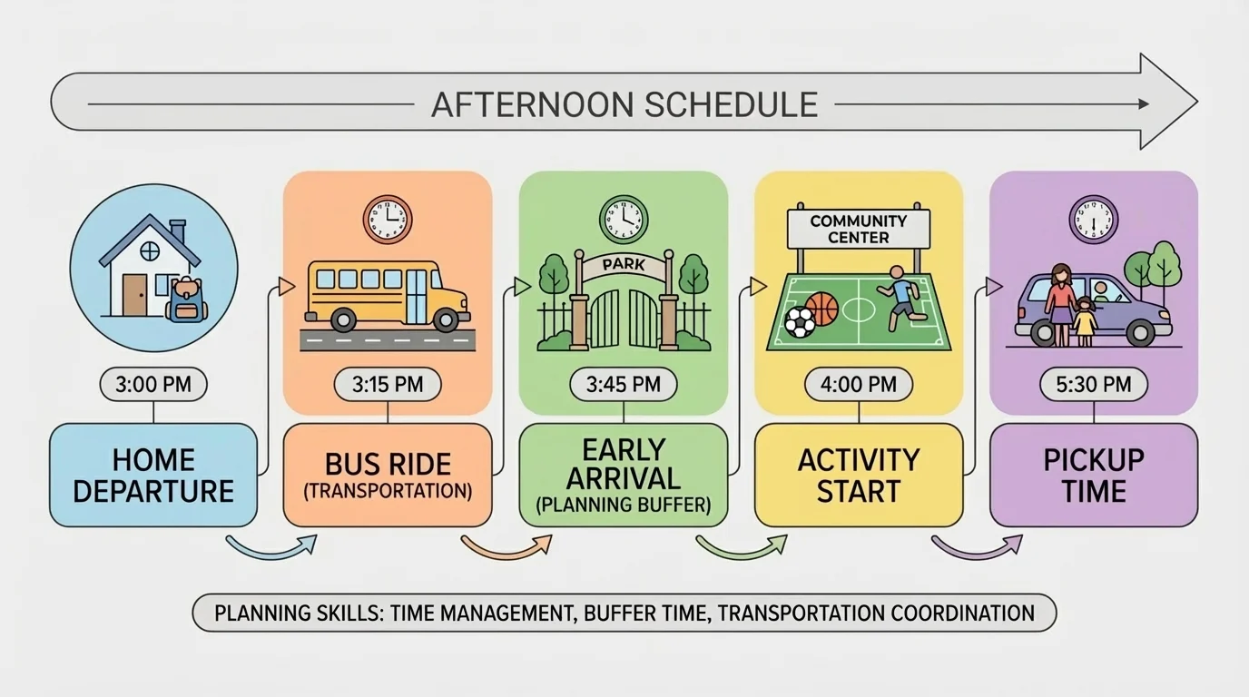 timeline of an afternoon plan with home departure, bus ride, early arrival, activity start, and pickup time