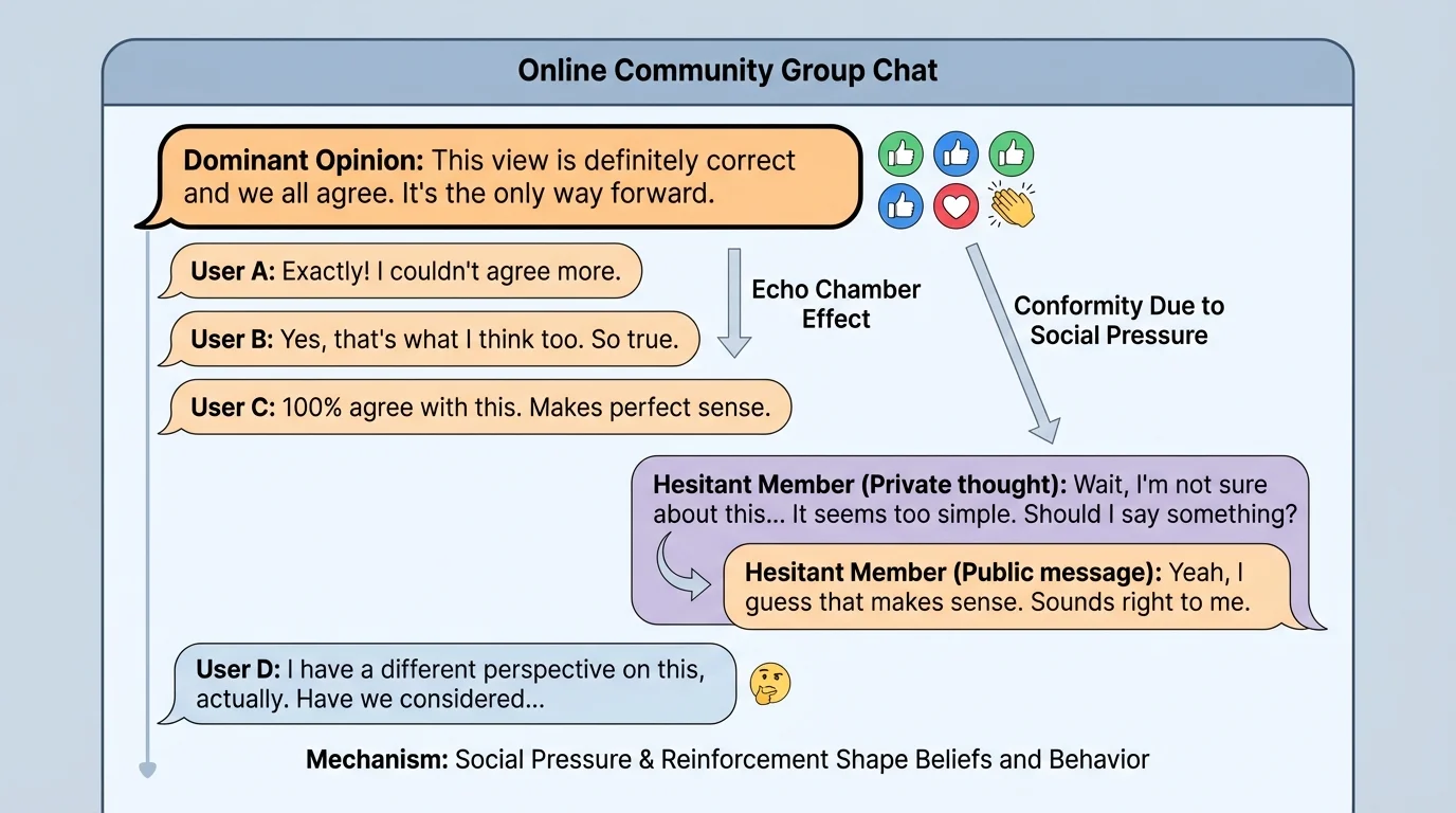 illustration of an online group chat where one dominant opinion gets many reactions, several members echo it, and one unsure member changes their response to fit in