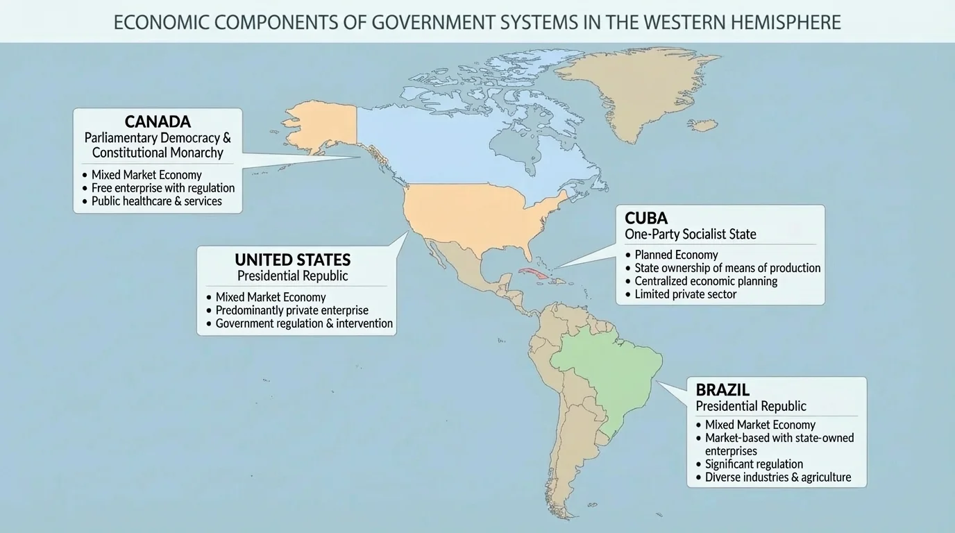 map of the Western Hemisphere labeling Canada as parliamentary democracy and constitutional monarchy, United States and Brazil as presidential republics, and Cuba as one-party socialist state