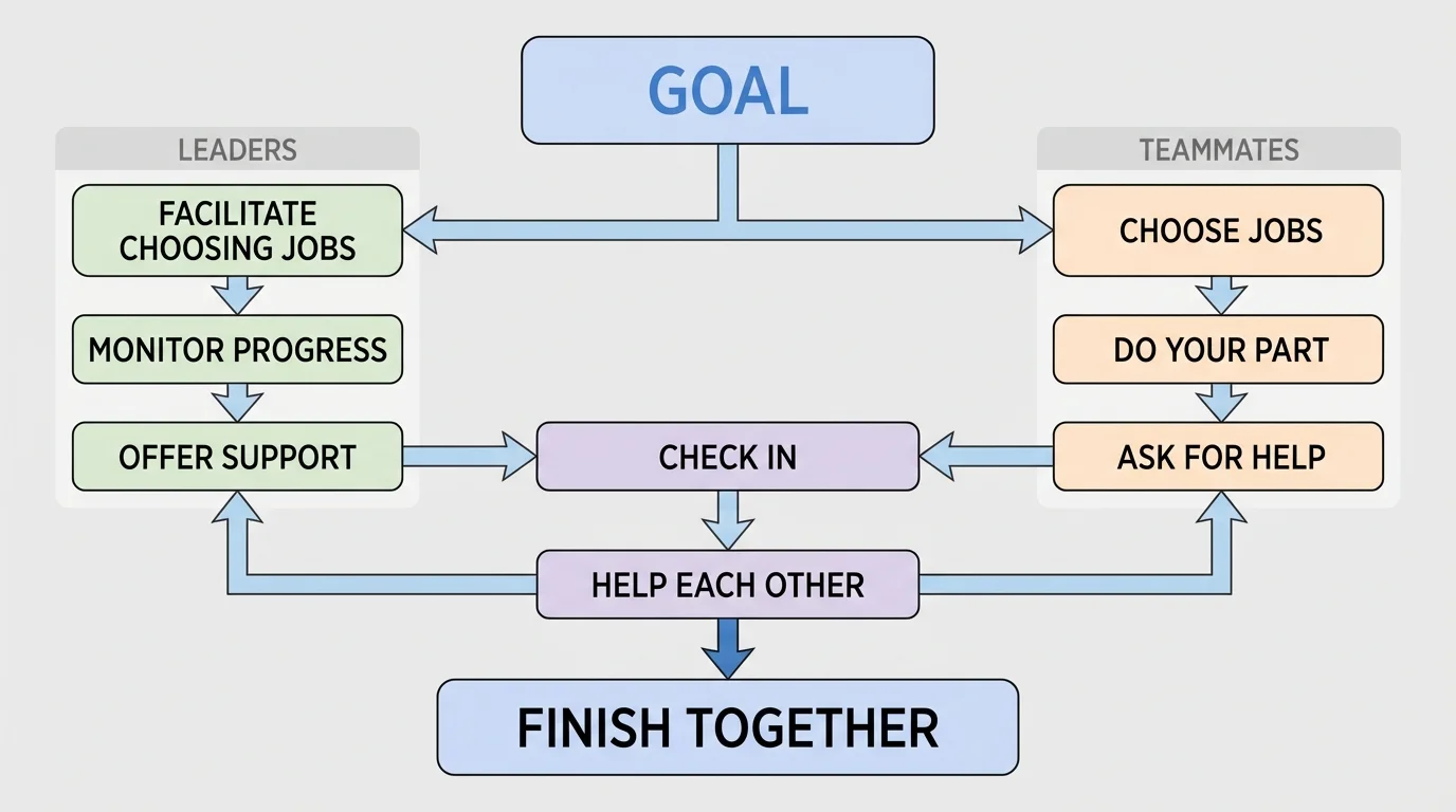flowchart with boxes labeled goal, choose jobs, do your part, check in, help each other, finish together
