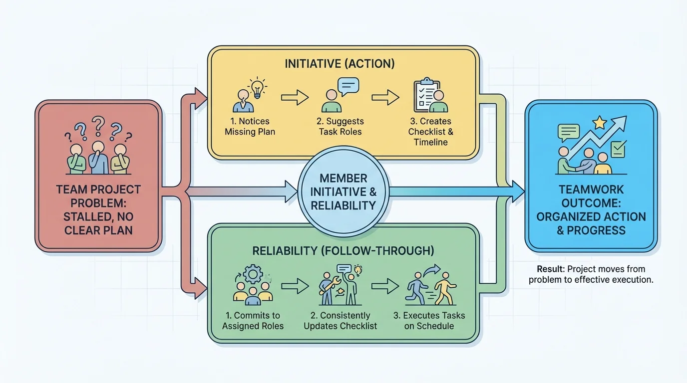 Flowchart of a team project moving from problem to action after one member notices a missing plan, suggests task roles, creates a checklist, and gets the team moving