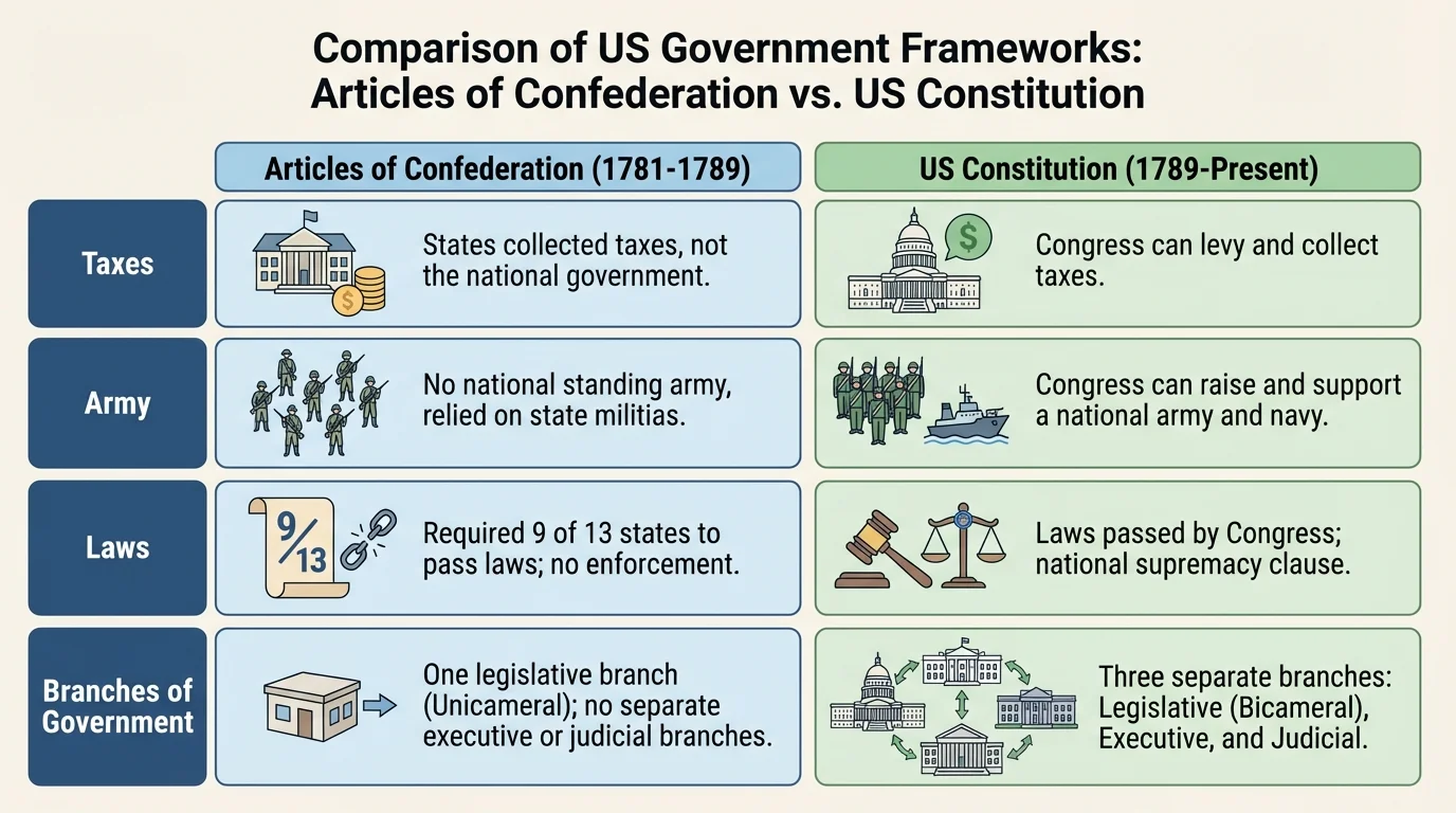comparison chart with rows for taxes, army, laws, and branches of government under Articles of Confederation versus Constitution