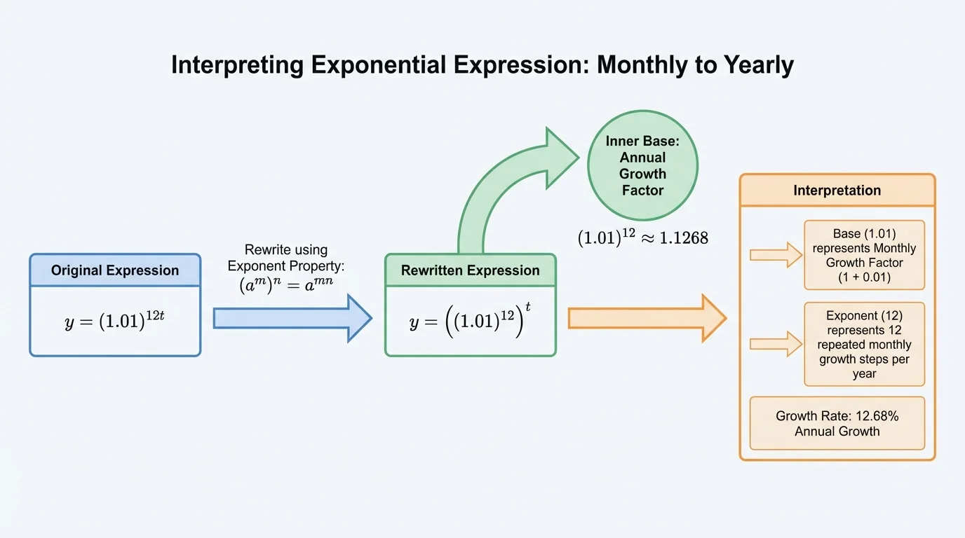 Flowchart showing an exponential expression with 12t in the exponent being rewritten into a yearly form, highlighting 12 repeated monthly growth steps per year