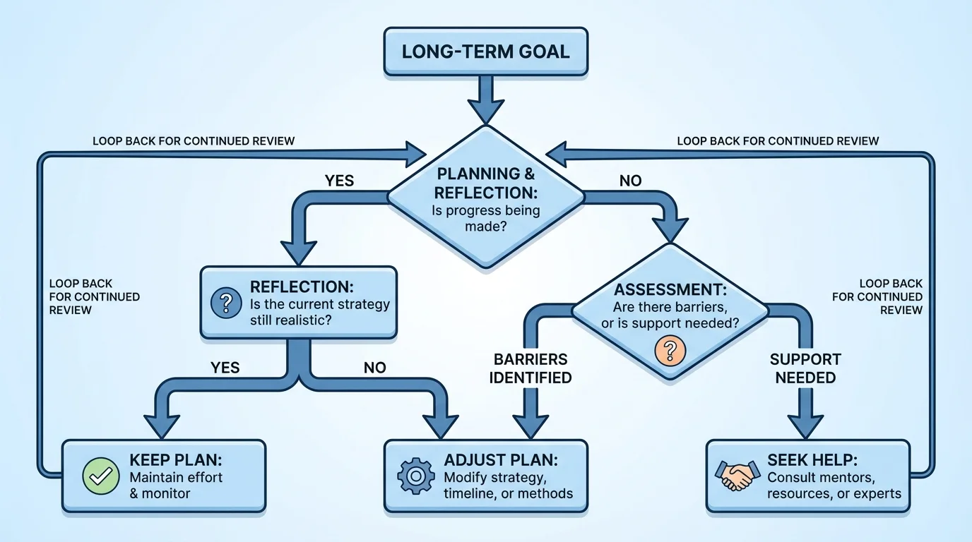 Flowchart decision tree with questions about progress, barriers, realism, and support, leading to keep plan, adjust plan, or seek help